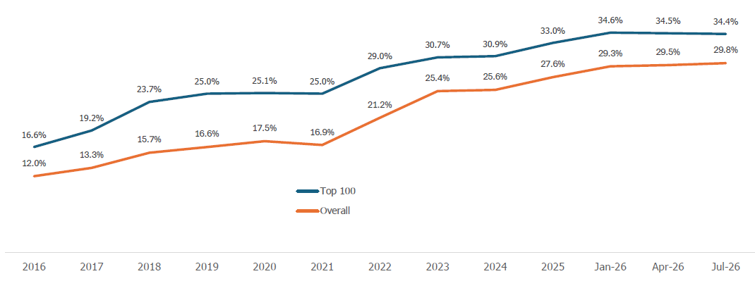 Women Participation on Boards